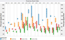 Rosemary Beach Real Estate Market Update March 2014