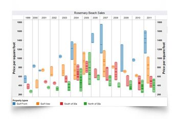 Rosemary Beach real estate update