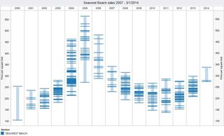 Seacrest Beach Real Estate Market Update May 2014