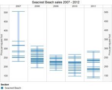 Seacrest Beach real estate market update