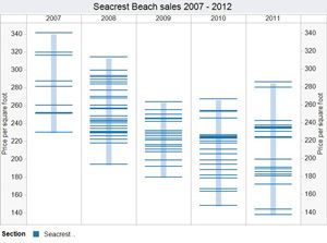Seacrest Beach real estate market update